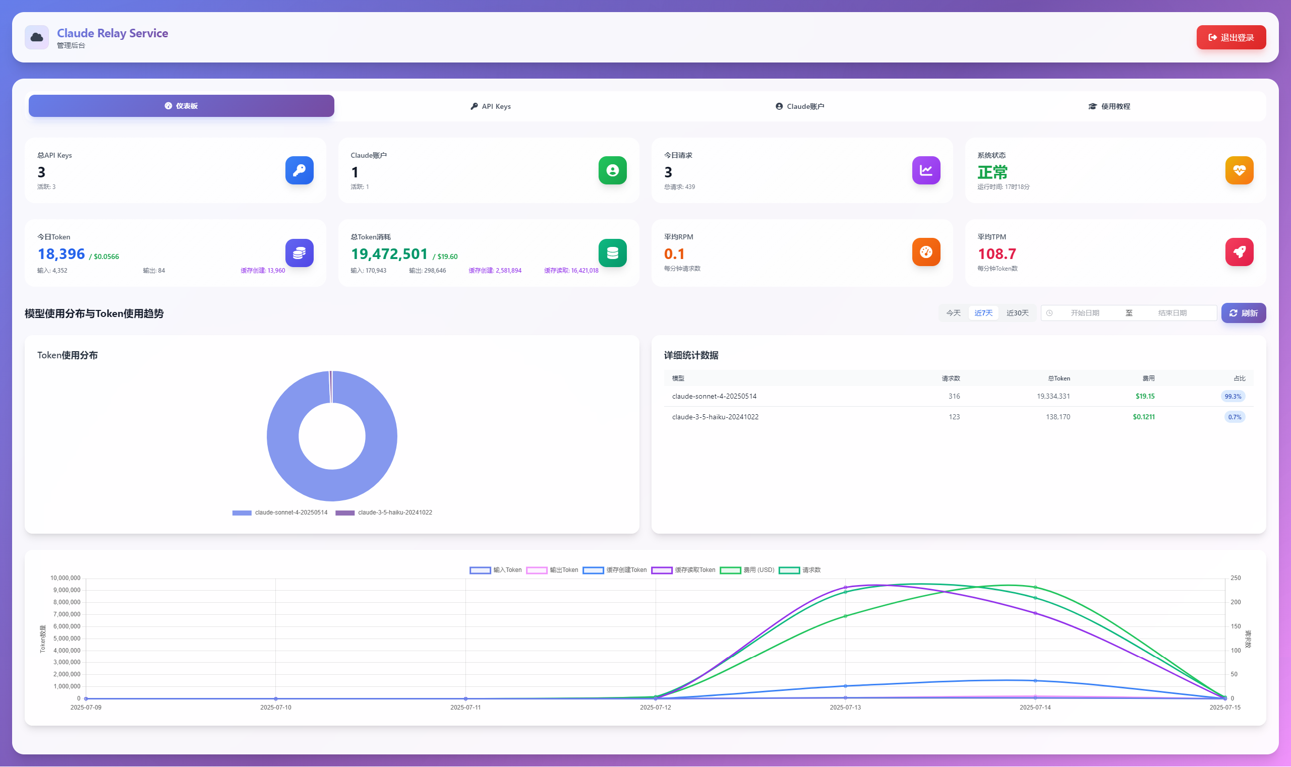 Dashboard Overview